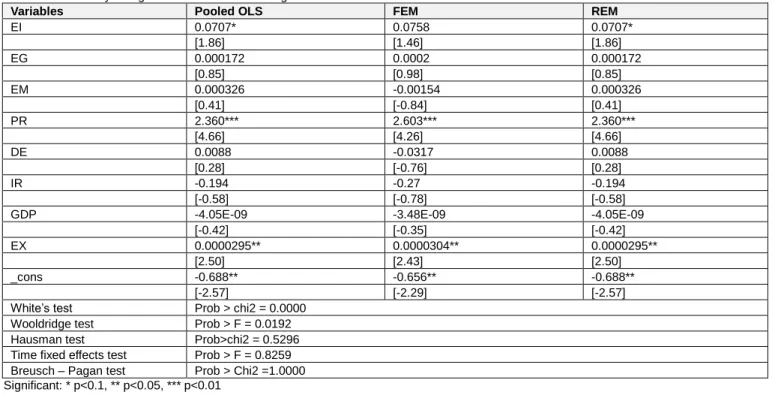 Table 5:    Summary of regression models and testing results 