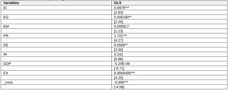 Table 7: Generalized Least Squares regression model  Variables  GLS  EI  0.0979***  [2.83]  EG  0.000180**  [2.26]  EM  0.000917  [1.13]  PR  1.721***  [4.27]  DE  0.0569**  [2.00]  IR  0.242  [0.88]  GDP  -5.20E-09 [-0.71]  EX  0.0000400***  [4.25]  _cons