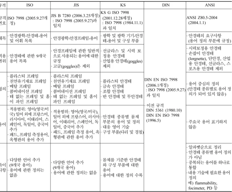 Table 1. The comparison of standards on equivalent terms and vocabulary of spectacle frames