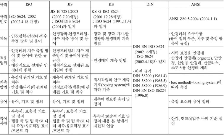Table 2. The comparison of standards on measuring system and terminology of spectacle frames