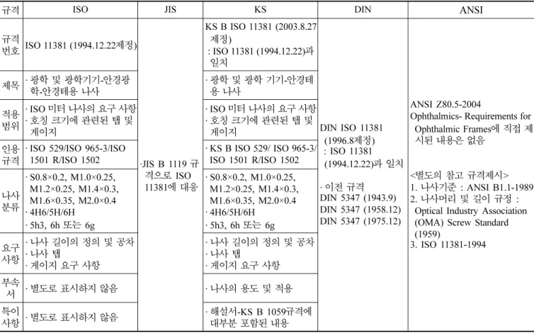 Table 5. The comparison of standards on screw threads of spectacle frames