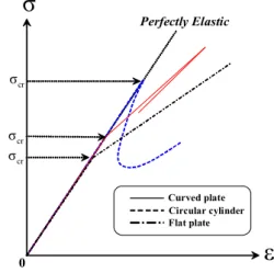 Fig.  1.  Schema  of  the  elastic  large  deflection  behaviour  considering  three kinds  of  structure  model  under  axial load.