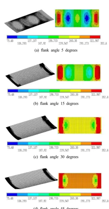Fig.  6.  A  comparison  of  average  stress  and  average  strain  curves  of  the  cylindrical  shell  varying  the  flank  angle  under  axial  compression.