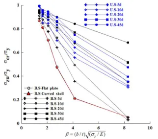 Fig.  9.  Comparison  of  buckling  and  ultimate  strengths  of  cylindrical  shell  with  various  slenderness  ratio  under  axial  compression.