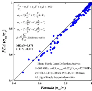 Fig.  11.  Comparison  of  the  present  formula  with  the  numerical  results  considering  small  initial  imperfection.