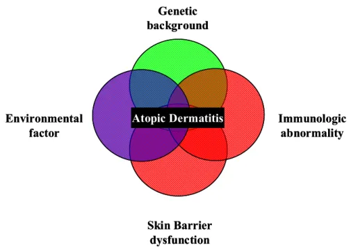 Fig. 1. Factors contributing to the pathogenesis of atopic dermatitis. 