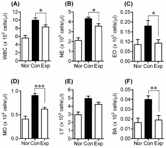 Fig.  4.  Effects  of  BCL  on  the  production  of  serum  leukocytes  in  DNCB-induced  hairless  mice