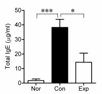 Fig. 5. Effects of BCL on serum IgE levels in DNCB-induced hairless mice. 