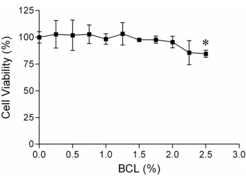 Fig. 7. Effect of BCL on the viability of HaCaT cells. Cells were  incubated 