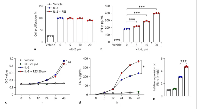 Fig. 2.  Resveratrol increased IL-2-induced IFN-γ secretion from 