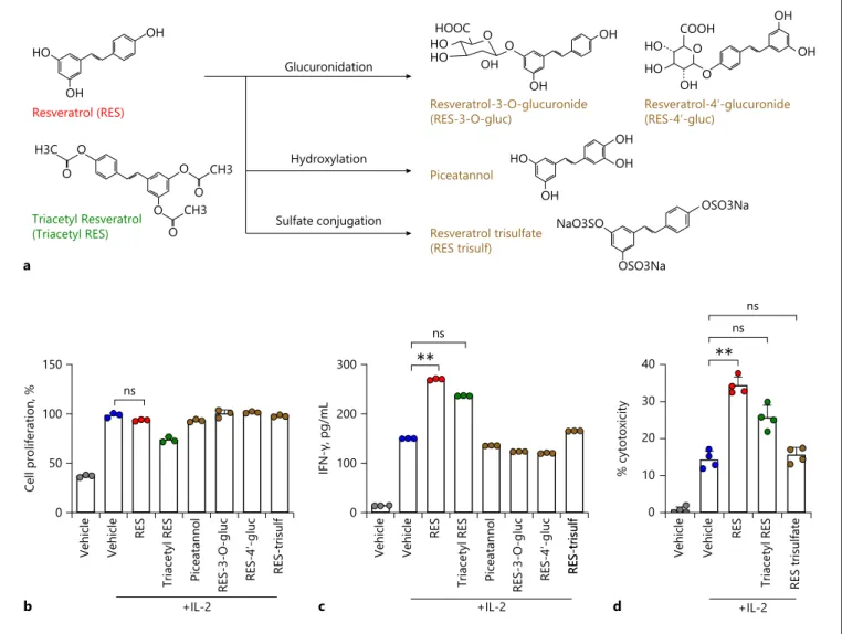 Fig. 4.  Effects of derivatives and metabolites of resveratrol.  a  Me- Me-tabolism of resveratrol and structures of resveratrol, triacetyl  res-veratrol (derivative of resres-veratrol), and metabolites of resres-veratrol