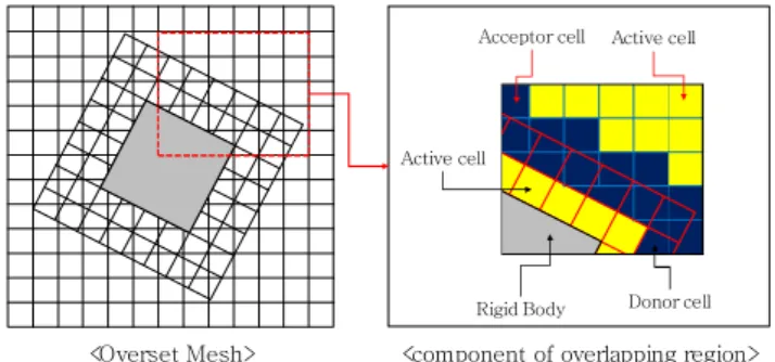 Fig.  3.  Overset  Grid  Method.