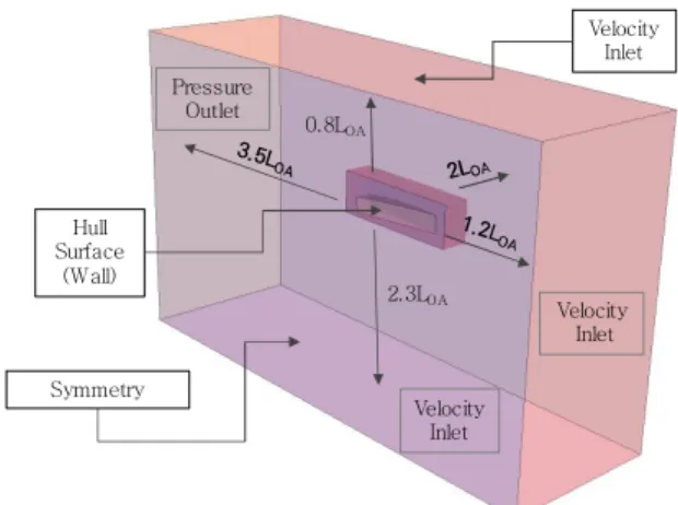 Fig.  5.  Computational  domain  and  boundary  condition.