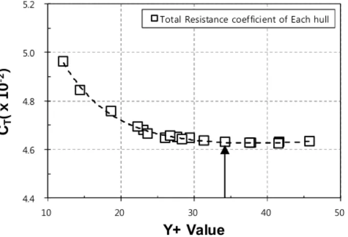 Table  2  lists  the  principle  dimension  of  WPPH-2nd  whilst  Fig.  8  illustrates  the  body  plans  of  the  model.