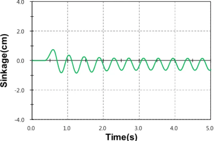 Fig.  13.  Time  history  of  pitch  motion  at     .