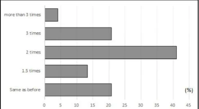 Fig.  2.  Impact  of  using  smartphone  on  watch.