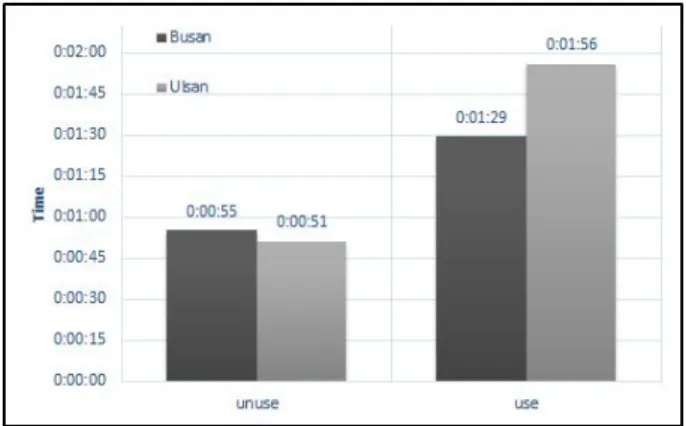 Fig.  12.  Comparison  analysis  of  reaction  time  at  Busan  and  Ulsan  port. 상황대처 시까지의 소요시간은,  부산항에서 스마트폰 미 사용 시 평균 55초로 측정되었고,  스마트폰 사용 시에는 평 균  1분29초로 측정되어 스마트폰 사용 할 때 위험 상황을 30 초 늦게 인지하였다 