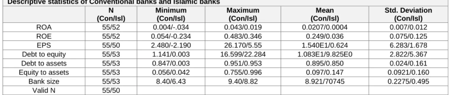 Table 1: Descriptive statistics 
