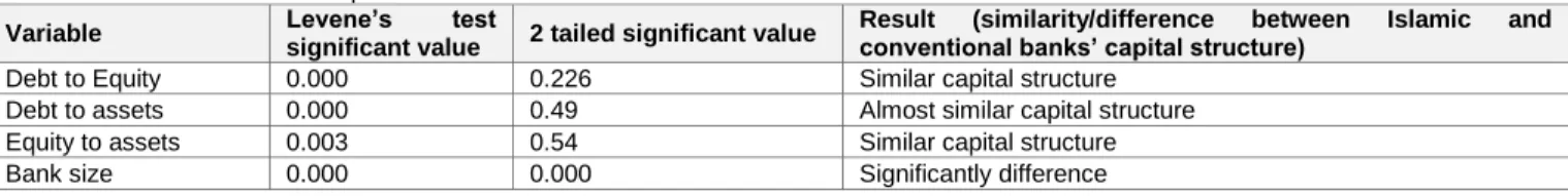 Table 2: Levene's Test of all independent variables 