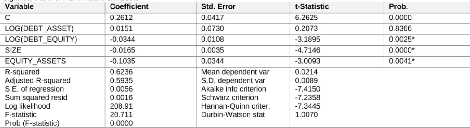Table 3: ROA (Conventional banks) relationship with independent variables 