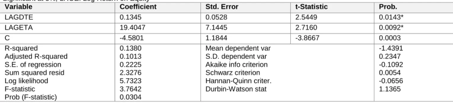 Table 5: LROE (Conventional banks) relationship with independent variables 