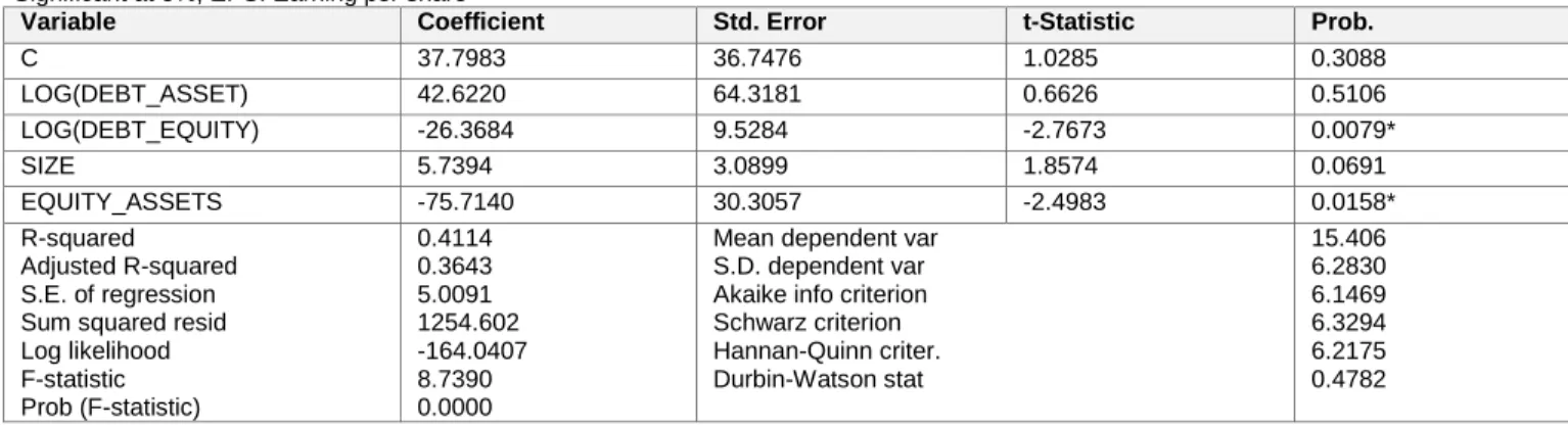 Table 7: EPS (Conventional banks) relationship with independent variables 