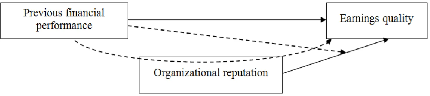 Figure 1: Proposed Research Model 
