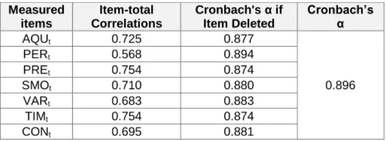 Table 1: Reliability analysis  Measured  items  Item-total  Correlations  Cronbach's α if Item Deleted  Cronbach’s α  AQU t  0.725  0.877  0.896 PERt 0.568 0.894 PREt 0.754 0.874 SMOt 0.710 0.880  VAR t  0.683  0.883  TIM t  0.754  0.874  CON t  0.695  0.8