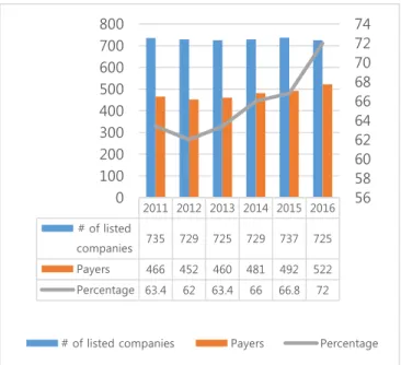 Figure 1: The Number of Dividend Payers in Korea (2011-2016)  Given  the  increase  in  demand  of  dividend  forecasts  and  dividend  payers  in  Korea,  this  paper  explores  the  effect  of  earnings  quality  on  financial  analysts’  dividend  forec