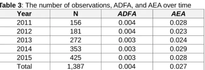 Table 3: The number of observations, ADFA, and AEA over time 