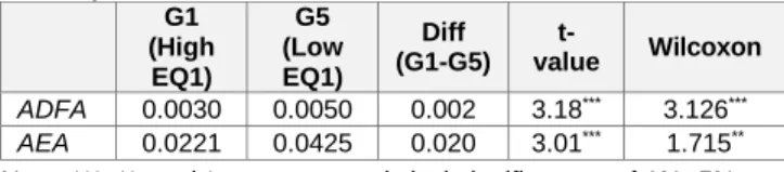 Table 5: The relationship between EQ and dividend forecast  accuracy    G1    (High  EQ1)  G5   (Low EQ1)  Diff    (G1-G5)   t-value  Wilcoxon  ADFA  0.0030  0.0050  0.002  3.18 *** 3.126 *** AEA  0.0221  0.0425  0.020  3.01 *** 1.715 **