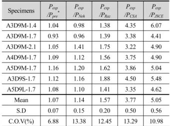 그림 10의 Height/Diameter Ratio-Relative Strength Curve 는 상대적으로 공시체의 높이가 짧아지거나 지름이 커질 경 우 상대적으로 압축강도가 증가함을 나타낸다 
