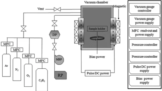 Fig. 2. Schematic diagram of the closed-field unbalanced magnetron sputtering system.