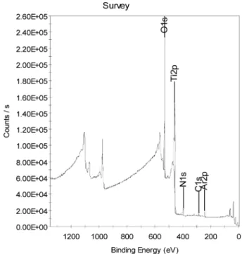 그림  4는 TiN 박막(1.0  µm)을 아르곤 개스를 사용하여 10 초 에칭 후에 관찰한 XPS의 wide scan survey data이며, 표  1는 원소 피크에 대한 결합에너지와 FWHM과 at.%를 나타내고 있다