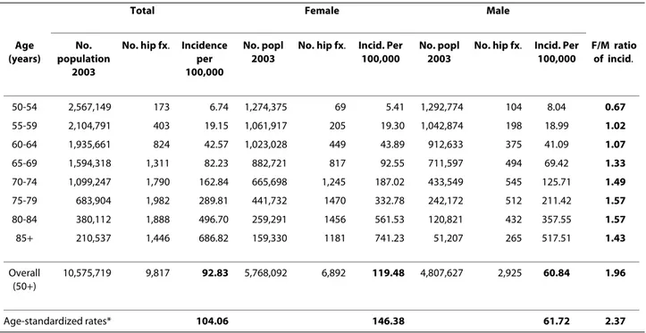 Table 1: Sex- and age-specific annual incidence rates of hip fractures in South Korea in 2003