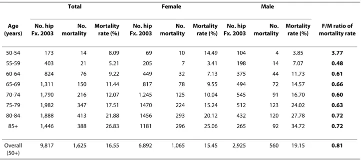 Table 2: Sex- and age-specific post-hip fracture mortality rate at 1 year