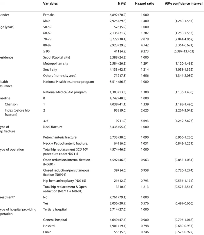 Table 3: Multivariate survival analysis: Patient and provider characteristics associated with 1-year mortality after hip  fracture