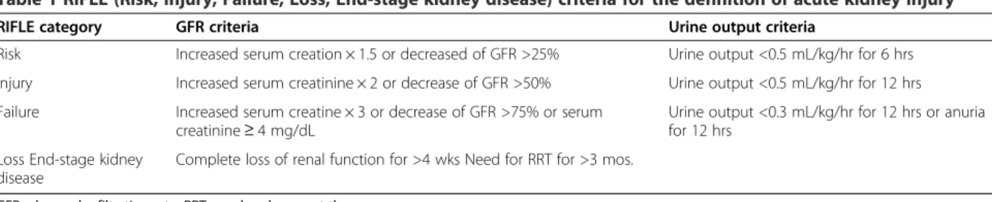 Table 1 RIFLE (Risk, Injury, Failure, Loss, End-stage kidney disease) criteria for the definition of acute kidney injury