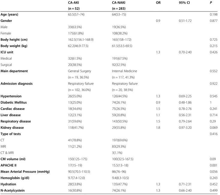 Table 2 Comparison of patients with and without CA-AKI