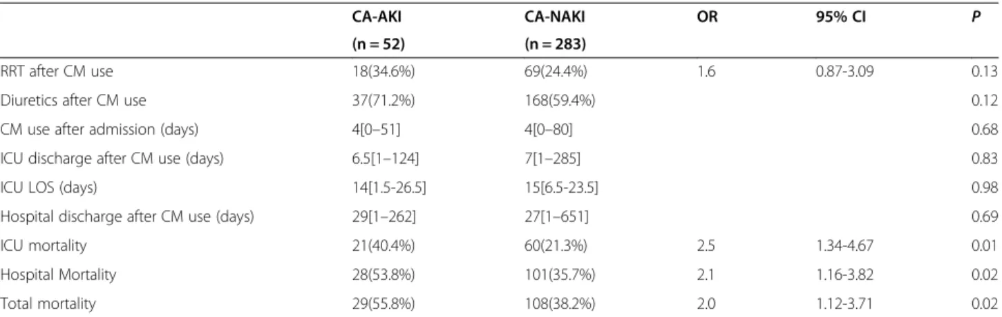 Table 4 Morbidity and mortality in ICU patients after contrast administration