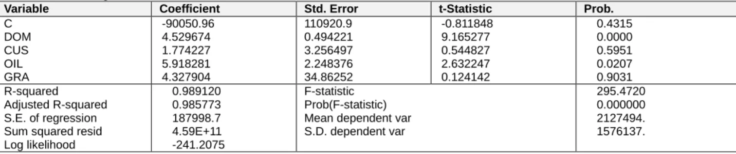 Table 1: Result of regression 