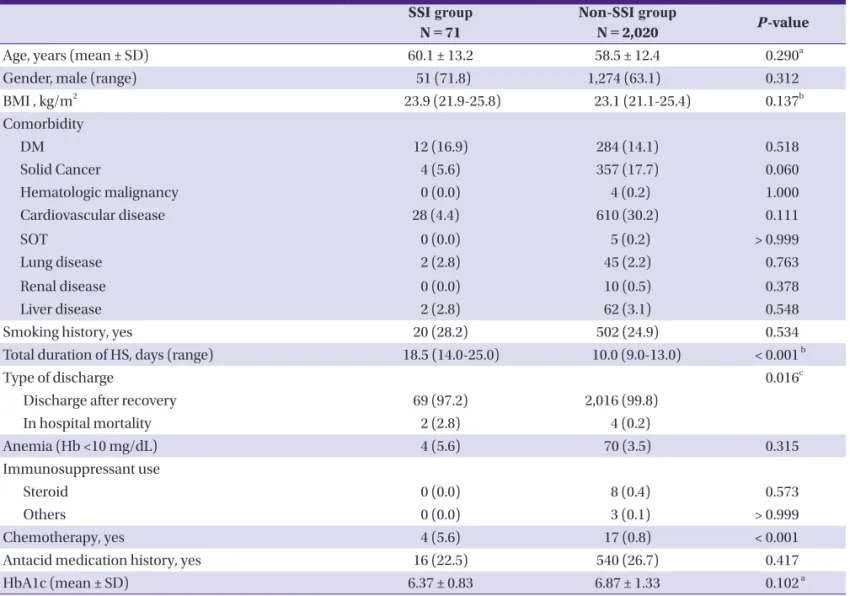 Table 1.   Baseline characteristics and preoperative status of study patients SSI group