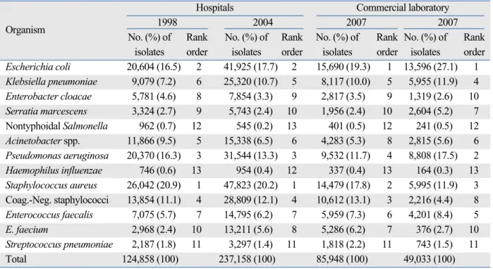Table 2. Antimicrobial Resistant Rates (%) of S. aureus and Coagulase-Negative Staphylococcus Isolated in 2005 and in 2007