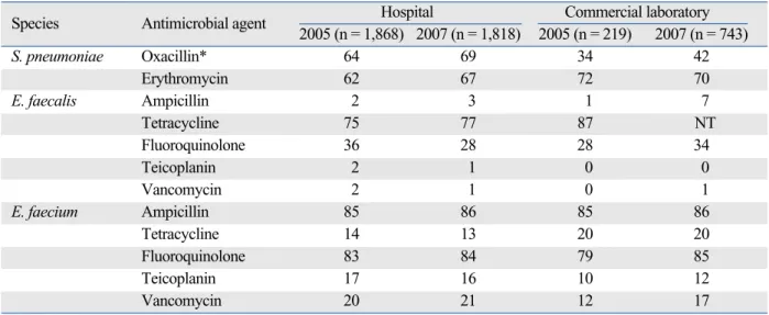 Table 4. Antimicrobial Resistance Rates (%) of E. coli and K. pneumoniae Isolated in 2005 and in 2007