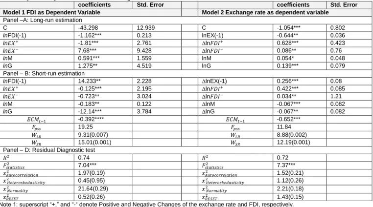 Table 4: Dynamic Asymmetric Estimation exchange rate and FDI nexus 