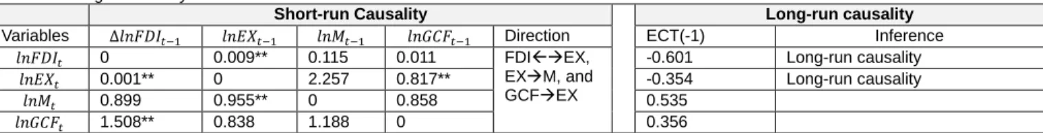 Table 5: Granger-causality test results 