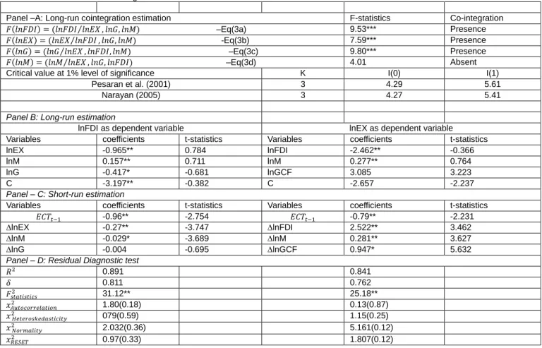 Table 3: Linear ARDL Bound testing 