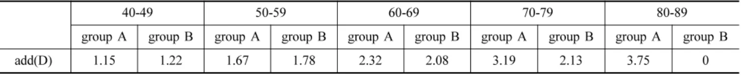 Fig. 1. Distribution of average add of total subjects in age.