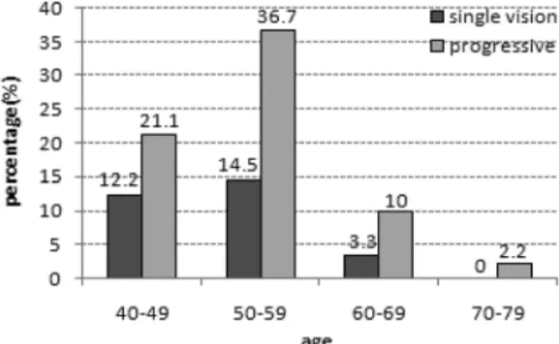 Fig. 3. Distribution of vision correction tool of group B in age.