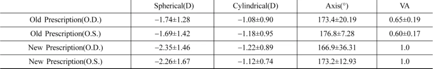 Table 1. Refractive conditions of old glasses